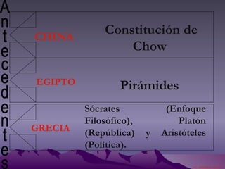 CHINA EGIPTO GRECIA Constitución de Chow Pirámides Sócrates (Enfoque Filosófico), Platón (República) y Aristóteles (Política). Antecedentes  LIC.  ROSANNA  SILVA  F. 