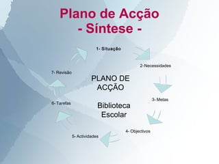 Plano de Acção
       - Síntese -
                         1- Situação


                                              2- Necessidades
7- Revisão
                       PLANO DE
                        ACÇÃO
                                                       3- Metas
6- Tarefas
                          Biblioteca
                           Escolar

                                       4- Objectivos
             5- Actividades
 