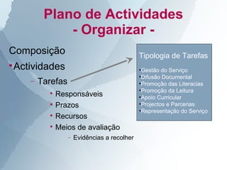 Plano de Actividades
             - Organizar -
Composição                                    Tipologia de Tarefas
Actividades

                                              •Gestão do Serviço
                                              •Difusão Documental
    −   Tarefas                               •Promoção das Literacias
                                              •Promoção da Leitura
          
            Responsáveis                      •Apoio Curricular
          
            Prazos                            •Projectos e Parcerias
                                              •Representação do Serviço
          
            Recursos
          
            Meios de avaliação
                  −   Evidências a recolher
 