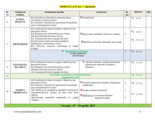 www.materialedeistorie.com 6
MODULUL al IV-lea - 7 săptămâni
Nr.
crt
Unitatea de
învățare
Competențe specifice Conținuturi Nr.
ore
Săptămâna Obs
.
6.
LUMEA
ROMANĂ
1.2. Identificarea diferenţelor temporare dintre
evenimente şi procese istorice
2.1. Folosirea termenilor de specialitate în descrierea
unui eveniment/proces istoric
Romanizarea 1 S21 20–24 II
7. GETO-DACII
1.3. Localizarea în timp şi în spaţiu a faptelor şi/sau
proceselor istorice
2.2. Relatarea unui eveniment/process istoric,
utilizând informaţii din surse istorice
3.1. Asumarea de roluri în grupuri de lucru
3.2. Descrierea rolului unor personalităţi în
desfăşurarea evenimentelor istorice
4.2. Utilizarea resurselor multimedia în scopul
învăţării
Geţii şi dacii. Rânduieli, obiceiuri, credinţe
Burebista şi Decebal; războaiele daco-romae
3
S21 20–24 II
S22 27 II–03 III
Recapitulare şi Evaluare
LUMEA ROMANĂ
GETO-DACII
2 S23 06–10 III
8.
CIVILIZAŢIA
ISLAMICĂ
1.3. Localizarea în timp şi în spaţiu a faptelor şi/sau
proceselor istorice
2.2. Relatarea unui eveniment/process istoric,
utilizând informaţii din surse istorice
3.1. Asumarea de roluri în grupuri de lucru
Apariţia islamului; credinţa musulmană;
expansiunea culturală şi militară a
Islamului
2 S24 13–17 III
9.
Activităţi extraşcolare şi extracurriculare
„Săptămâna verde”
S25 20–24 III
10.
EUROPA
MEDIEVALĂ
1.3. Localizarea în timp şi în spaţiu a faptelor şi/sau
proceselor istorice
2.1. Folosirea termenilor de specialitate în descrierea
unui eveniment/proces istoric
2.3. Stabilirea de asemănări şi deosebiri referitoare la
evenimente/procese istorice, pe baza unor surse
diferite
4.2.Utilizarea resurselor multimedia în scopul
învăţării
Formarea popoarelor europene. Etnogeneza
românească
Europa creştină în mileniul I
Studii de caz: Creştinarea francilor
Imperiul bizantin
2
1
1
S26 27–31 III
S27 03–06 IV
Vacanţă - 07 - 18 aprilie 2023
 