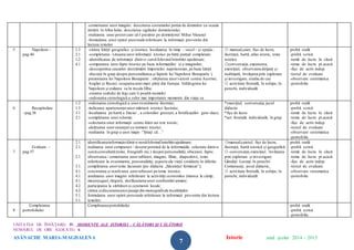 ASĂNACHE MARIA-MAGDALENA Istorie anul şcolar 2014 – 2015
7
-comentarea unor imagini: descrierea costumului purtat de domnitor cu ocazia
intrării în Alba-Iulia; descrierea sigiliului domnitorului;
-realizarea unui postercare să-l prezinte pe domnitorul Mihai Viteazul
-formularea unor opinii personale referitoare la informaţii provenite din
lectura textelor
5 Napoleon –
pag.44
1.3
2.1
1.2
4.1
-citirea hărţii geografice şi istorice; localizarea în timp – secol– şi spaţiu ;
-completarea /situarea unor informaţii istorice pe hărţi parţial completate
-identificarea de informaţii dintr-o sursă folosind întrebări ajutătoare;
-compararea unor fapte istorice pe baza informaţiilor şi a imaginilor;
-descoperirea cauzelor destrămării Imperiului napoleonian, pe baza hărţii
-discuţii în grup despre personalitatea şi faptele lui Napoleon Bonaparte (
prezentarea lui Napoleon Bonaparte ; obţinerea unorvictorii contra Austriei,
Angliei şi Rusiei; ocuparea unei mari părţi din Europa; înfrângerea lui
Napoleon şi exilarea sa în insula Elba;
-crearea codului de legi care îi poartă numele)
-ordonarea cronologică a celor mai importante momente din viaţa sa
☼ manual,caiet, fişe de lucru,
ilustraţii, hartă, atlas istoric, texte
istorice
☼conversaţia, expunerea,
exerciţiul, observarea dirijată şi
nedirijată, învăţarea prin explorare
şi investigare, studiu de caz
☼ activitate frontală, în echipe, în
perechi, individuală
probă orală
-probă scrisă
-temă de lucru în clasă
-tema de lucru pt.acasă
-fişe de activ.indep.
-testul de evaluare
-observare sistematica
-portofoliu
6 Recapitulare
–pag.56
1.2
1.3
3.1
2.1
-ordonarea cronologică a unorevenimente ilustrate;
-indicarea apartenenţeiunor mărturii istorice ilustrate;
-localizarea pe hartă a Daciei , a coloniilor greceşti, a fortificaţiilor geto-dace;
-completarea unei scheme;
-selectarea unor informaţii cerute dintr-un text istoric;
-alcătuirea unorenunţuri cu termeni istorici;
-realizarea în grup a unei mape :”Ştiaţi că…”
*exerciţiul, conversaţia,jocul
didactic
*fişe de lucru
*act. frontală. individuală, în grup
probă orală
-probă scrisă
-temă de lucru în clasă
-tema de lucru pt.acasă
-fişe de activ.indep.
-testul de evaluare
-observare sistematica
-portofoliu
7
Evaluare –
pag.57
2.1.
2.1.
2.1.
3.1.
4.1.
4.1.
4.1.
4.2.
4.2.
5.1.
5.1.
identificareainformaţieidintr-o sursăfolosindîntrebăriajutătoare;
realizarea unor compuneri / desene pornind de la informaţiile selectate dintr-o
sursă consultată (texte, fotografii etc.) despre personalităţi, obiceiuri, fapte;
observarea / comentarea unor tablouri, imagini, filme, diapozitive, texte
referitoare la evenimente, personalităţi, aspecte ale vieţii cotidiene în diferite
completarea unortexte lacunare (joc didactic „Săculeţul fermecat”);
construirea şi rezolvarea unorrebusuri pe teme istorice;
analizarea unor imagini referitoare la activităţi economice (munca la câmp,
meşteşuguri, târguri), desfăşurarea unor confruntări armate;
participarea la sărbători şi ceremonii locale;
citirea şidiscutareaunorpasaje din monografiiale localităţilor
formularea unor opinii personale referitoare la informaţii provenite din lectura
textelor;
☼manual,caietul, fişe de lucru,
ilustraţii, hartă istorică şi geografică
☼ conversaţia,exerciţiul, învăţarea
prin explorare şi investigare
Gândiţi/ Lucraţi în perechi/
Comunicaţi, jocul didactic,
☼ activitate frontală, în echipe, în
perechi, individuală
probă orală
-probă scrisă
-temă de lucru în clasă
-tema de lucru pt.acasă
-fişe de activ.indep.
-testul de evaluare
-observare sistematica
-portofoliu
8
Completarea
portofoliului
Completarea portofoliului probă orală
-probă scrisă
-portofoliu
UNITATEA DE ÎNVĂŢARE: IV. MOMENTE ALE ISTORIEI – CĂLĂTORI ŞI CĂLĂTORII
NUMĂRUL DE ORE ALOCATE: 6
 