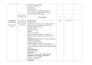 Cuvinte cu sens asemănător
Cuvinte cu sens opus
Texte suport:
Sfârşitul vacanţei
Prima lecţie de scris după George Ţărnea
A fost odată o literă după Ionel Teodoreanu
Abecedarul după Tudor Arghezi
1.1., 1.2, 1.3, 2.2.,
2.3., 2.4., 4.1., 4.2.,
4.3
EVALUARE
1
2. PRIETENA
MEA, CARTEA
CARTEA. SILABA.
CUVÂNTUL
1.1., 1.2, 1.3, 1.4.,
2.1., 2.2., 2.3., 2.4.,
3.1., 3.2., 3.3., 3.4.,
4.1., 4.2., 4.3.
Citire/Lectură
Citirea unui text
Introducerea cuvintelor noi în vocabularul propriu
Citirea cuvintelor, enunţurilor, textelor scurte
Cartea. Cuprinsul unei cărţi
Cuvântul. Silaba
Punctuaţia. Virgula
Textul
Titlu. Autor. Alineate
Citirea cuvintelor, enunţurilor, textelor scurte
Dialogul. Iniţierea, menţinerea şi încheierea unui
dialog
Comunicarea orală (ascultare, vorbire, interacţiune)
Formularea unei păreri
Reguli de vorbire eficientă
Acte de vorbire: a se prezenta şi a prezenta pe
cineva, a identifica un obiect/o persoană/un loc, a cere
şi a da informaţii, a formula o idee/o părere/o opinie/o
solicitare
Scriere/Redactare
Transcriere/Copiere
Ortografie
Scrierea corectă a cuvintelor într-o, sau/s-au
Elemente de construcţie a comunicării
Cuvinte cu sens asemănător
Cuvinte cu sens opus
Punctuaţia
28 S 4 – S 8
 
