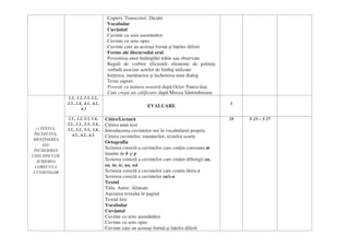 Copieri. Transcrieri. Dictări
Vocabular
Cuvântul
Cuvinte cu sens asemănător
Cuvinte cu sens opus
Cuvinte care au aceeaşi formă şi înţeles diferit
Forme ale discursului oral
Povestirea unor întâmplări trăite sau observate
Reguli de vorbire eficientă: elemente de politeţe
verbală asociate actelor de limbaj utilizate
Iniţierea, menţinerea şi încheierea unui dialog
Texte suport:
Poveste cu mătura noastră după Octav Pancu-Iaşi
Cum creşte un calificativ după Mircea Sântimbreanu
1.1., 1.2, 1.3, 2.2.,
2.3., 2.4., 4.1., 4.2.,
4.3
EVALUARE
1
c) TEXTUL.
ÎNCEPUTUL,
MENŢINEREA
SAU
ÎNCHEIEREA
UNEI DISCUŢII.
SCRIEREA
CORECTĂ A
CUVINTELOR
1.1., 1.2, 1.3, 1.4.,
2.1., 2.2., 2.3., 2.4.,
3.1., 3.2., 3.3., 3.4.,
4.1., 4.2., 4.3.
Citire/Lectură
Citirea unui text
Introducerea cuvintelor noi în vocabularul propriu
Citirea cuvintelor, enunţurilor, textelor scurte
Ortografia
Scrierea corectă a cuvintelor care conţin consoana m
înainte de b şi p
Scrierea corectă a cuvintelor care conţin diftongii oa,
ea, ia, ie, ua, uă
Scrierea corectă a cuvintelor care conţin litera x
Scrierea corectă a cuvintelor sa/s-a
Textul
Titlu. Autor. Alineate
Aşezarea textului în pagină
Textul liric
Vocabular
Cuvântul
Cuvinte cu sens asemănător
Cuvinte cu sens opus
Cuvinte care au aceeaşi formă şi înţeles diferit
28 S 23 – S 27
 