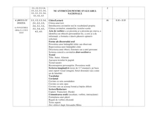 1.1., 1.2, 1.3, 1.4.,
2.1., 2.2., 2.3., 2.4.,
3.1., 3.2., 3.3., 3.4.,
4.1., 4.2., 4.3.
NE ANTRENĂM PENTRU EVALUAREA
NAŢIONALĂ
3
4. JOCUL CU
TEXTUL
b) POVESTIREA
ORALĂ A UNUI
TEXT
1.1., 1.2, 1.3, 1.4.,
2.1., 2.2., 2.3.,
2.4., 3.1., 3.2.,
3.3., 3.4., 4.1.,
4.2., 4.3.
Citire/Lectură
Citirea unui text
Introducerea cuvintelor noi în vocabularul propriu
Citirea cuvintelor, enunţurilor, textelor scurte
Acte de vorbire: a se prezenta şi a prezenta pe cineva, a
identifica un obiect/o persoană/un loc, a cere şi a da
informaţii, a formula o idee/o părere/o opinie/o
solicitare
Forme ale discursului oral
Povestirea unor întâmplări trăite sau observate
Repovestirea unor întâmplări citite
Descrierea unui obiect, fenomen sau a unei persoane
Scrierea corectă a cuvintelor dintr-un/dintr-o
Textul
Titlu. Autor. Alineate
Aşezarea textului în pagină
Textul narativ
Recunoaşterea personajelor. Povestirea orală
Scrierea imaginativă (texte de 3-7 enunţuri), pe baza
unui suport vizual (imagini, benzi desenate) sau a unui
şir de întrebări
Vocabular
Cuvântul
Cuvinte cu sens asemănător
Cuvinte cu sens opus
Cuvinte care au aceeaşi formă şi înţeles diferit
Scriere/Redactare
Copieri. Transcrieri. Dictări
Comunicarea orală (ascultare, vorbire, interacţiune)
Formularea unei păreri
Reguli de vorbire eficientă
Texte suport:
Doi călători după Alexandru Mitru
16 S 31 – S 33
 