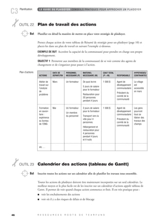 Planification LE GUIDE DU PLAIDOYER CONSEILS PRATIQUES POUR APPROCHER UN PLAIDOYER C3 
46 
OUTIL 22 Plan de travail des actions 
But Planifier en détail la manière de mettre en place votre stratégie de plaidoyer. 
Prenez chaque action de votre tableau de Résumé de stratégie pour un plaidoyer (page 10) et 
placez-les dans un plan de travail en suivant l’exemple ci-dessous. 
EXEMPLE DE BUT Accroître la capacité de la communauté pour prendre en charge son propre 
développement. 
OBJECTIF 1 Permettre aux membres de la communauté de se voir comme des agents de 
changement et de s’organiser pour passer à l’action. 
Plan d’actions PERSONNEL 
ACTIONS 
DATE DE 
DEPART/FIN 
MATERIEL 
NECESSAIRE (M) RESPONSABLE 
OUTIL 23 Calendrier des actions (tableau de Gantt) 
But Inscrire toutes les actions sur un calendrier afin de planifier les travaux tous ensemble. 
Toutes les actions de plaidoyer doivent être maintenant incorporées sur un seul calendrier. Le 
meilleur moyen et le plus facile est de les inscrire sur un calendrier d’actions appelé tableau de 
Gantt. Il permet de voir quand chaque action commence et finit. Il est très pratique pour : 
 voir les enchaînements des actions 
 voir où il y a des risques de délais et de blocage 
R E S S O U R C E S R O O T S D E T E A R F U N D 
HYPOTHESES/ 
CONTRAINTES 
Atelier de 
travail sur 
l’analyse 
de 
problème 
Mars Un formateur De quoi écrire 
5 jours de salaire 
pour le formateur 
Restauration pour 
20 personnes 
pendant 4 jours 
1 000 $ Agent de 
développement 
communautaire 
Président du 
comité de la 
communauté 
Le village 
est 
accessible 
en mars 
Formation 
en savoir-faire 
: 
expérience 
au bureau 
de l’ONG 
Mai Un formateur 
Un membre 
du personnel 
3 jours de salaire 
pour le formateur 
Transport vers la 
ville pour 4 
personnes 
Hébergement et 
restauration pour 
4 personnes 
pendant 4 jours 
et 4 nuits 
1 500 $ Agent de 
développement 
communautaire 
Président du 
comité de la 
communauté 
Les gens 
pourront 
tous se 
libérer des 
travaux des 
champs 
etc … 
NECESSAIRE (P) 
COUT TOTAL 
(P + M) 
 