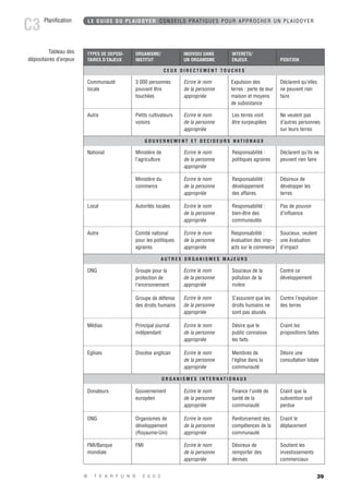39 
LE GUIDE DU PLAIDOYER CONSEILS PRATIQUES POUR APPROCHER UN PLAIDOYER 
Autre Petits cultivateurs 
National 
ONG 
© T E A R F U N D 2 0 0 2 
Planification C3 
TYPES DE DEPOSI-TAIRES 
D’ENJEUX 
ORGANISME/ 
INSTITUT 
INDIVIDU DANS 
UN ORGANISME 
INTERETS/ 
ENJEUX POSITION 
Ministère du 
commerce 
Ecrire le nom 
de la personne 
appropriée 
Responsabilité : 
développement 
des affaires 
Désireux de 
développer les 
terres 
Local Autorités locales Ecrire le nom 
de la personne 
appropriée 
Responsabilité : 
bien-être des 
communautés 
Pas de pouvoir 
d’influence 
Autre Comité national 
pour les politiques 
agraires 
Ecrire le nom 
de la personne 
appropriée 
Responsabilité : 
évaluation des imp-acts 
sur le commerce 
Soucieux, veulent 
une évaluation 
d’impact 
Ministère de 
l’agriculture 
Ecrire le nom 
de la personne 
appropriée 
Responsabilité : 
politiques agraires 
Déclarent qu’ils ne 
peuvent rien faire 
G O U V E R N E M E N T E T D E C I D E U R S N AT I O N A U X 
Groupe de défense 
des droits humains 
Ecrire le nom 
de la personne 
appropriée 
S’assurent que les 
droits humains ne 
sont pas abusés 
Contre l’expulsion 
des terres 
Médias Principal journal 
indépendant 
Ecrire le nom 
de la personne 
appropriée 
Désire que le 
public connaisse 
les faits 
Craint les 
propositions faites 
Eglises Diocèse anglican Ecrire le nom 
de la personne 
appropriée 
Membres de 
l’église dans la 
communauté 
Désire une 
consultation totale 
Groupe pour la 
protection de 
l’environnement 
Ecrire le nom 
de la personne 
appropriée 
Soucieux de la 
pollution de la 
rivière 
Contre ce 
développement 
A U T R E S O R G A N I S M E S M A J E U R S 
voisins 
Ecrire le nom 
de la personne 
appropriée 
Les terres vont 
être surpeuplées 
Ne veulent pas 
d’autres personnes 
sur leurs terres 
Communauté 
locale 
3 000 personnes 
pouvant être 
touchées 
Ecrire le nom 
de la personne 
appropriée 
Expulsion des 
terres : perte de leur 
maison et moyens 
de subsistance 
Déclarent qu’elles 
ne peuvent rien 
faire 
C E U X D I R E C T E M E N T T O U C H E S 
ONG Organismes de 
développement 
(Royaume-Uni) 
Ecrire le nom 
de la personne 
appropriée 
Renforcement des 
compétences de la 
communauté 
Craint le 
déplacement 
FMI/Banque 
mondiale 
FMI Ecrire le nom 
de la personne 
appropriée 
Désireux de 
remporter des 
devises 
Soutient les 
investissements 
commerciaux 
Donateurs Gouvernement 
européen 
Ecrire le nom 
de la personne 
appropriée 
Finance l’unité de 
santé de la 
communauté 
Craint que la 
subvention soit 
perdue 
O R G A N I S M E S I N T E R N AT I O N A U X 
Tableau des 
dépositaires d’enjeux 
 