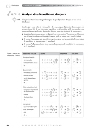 Planification C3 
40 
LE GUIDE DU PLAIDOYER CONSEILS PRATIQUES POUR APPROCHER UN PLAIDOYER 
OUTIL 18 Analyse des dépositaires d’enjeux 
But Comprendre l’importance du problème pour chaque dépositaire d’enjeux et leur niveau 
d’influence. 
Une fois que vous avez fait la « topographie » de vos principaux dépositaires d’enjeux, que vous 
avez une bonne idée de leur intérêt dans le problème et de la position qu’ils vont prendre, vous 
pouvez réaliser une analyse des dépositaires d’enjeux pour vous permettre de comprendre : 
 jusqu’à quel point chaque groupe est d’accord avec votre position. Vous pouvez les échelonner 
de -3 (pas d’accord du tout) jusqu’à +3 (accord total) en passant par 0 pour les indécis 
 le niveau d’importance que le problème représente pour eux (avec une échelle comportant 
F pour faible, M pour moyen et H pour haut) 
 le niveau d’influence qu’ils ont (avec une échelle comportant F pour faible, M pour moyen 
et H pour haut). 
DEPOSITAIRES D’ENJEUX ACCORD IMPORTANCE INFLUENCE 
Directement touchés : 
• communautés 
• petits cultivateurs locaux 
etc … 
-3 -2 -1 0 +1 +2 +3 
-3 -2 -1 0 +1 +2 +3 
-3 -2 -1 0 +1 +2 +3 
-3 -2 -1 0 +1 +2 +3 
-3 -2 -1 0 +1 +2 +3 
-3 -2 -1 0 +1 +2 +3 
-3 -2 -1 0 +1 +2 +3 
-3 -2 -1 0 +1 +2 +3 
-3 -2 -1 0 +1 +2 +3 
-3 -2 -1 0 +1 +2 +3 
-3 -2 -1 0 +1 +2 +3 
R E S S O U R C E S R O O T S D E T E A R F U N D 
F M H 
F M H 
F M H 
F M H 
F M H 
F M H 
F M H 
F M H 
F M H 
F M H 
F M H 
F M H 
F M H 
F M H 
F M H 
F M H 
F M H 
F M H 
F M H 
F M H 
F M H 
F M H 
Gouvernement : 
• ministère du commerce 
• autorités locales 
• comité des politiques 
agraires 
etc … 
Autres acteurs importants : 
• groupe pour la protection 
de l’environnement 
• médias 
• diocèse anglican 
etc … 
International : 
• gouvernement européen 
• ONG britanniques 
• FMI 
etc … 
Tableau d’analyse des 
dépositaires d’enjeux 
 