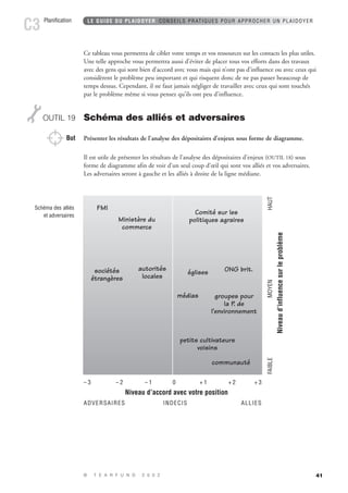 LE GUIDE DU PLAIDOYER CONSEILS PRATIQUES POUR APPROCHER UN PLAIDOYER 
Ce tableau vous permettra de cibler votre temps et vos ressources sur les contacts les plus utiles. 
Une telle approche vous permettra aussi d’éviter de placer tous vos efforts dans des travaux 
avec des gens qui sont bien d’accord avec vous mais qui n’ont pas d’influence ou avec ceux qui 
considèrent le problème peu important et qui risquent donc de ne pas passer beaucoup de 
temps dessus. Cependant, il ne faut jamais négliger de travailler avec ceux qui sont touchés 
par le problème même si vous pensez qu’ils ont peu d’influence. 
41 
OUTIL 19 Schéma des alliés et adversaires 
But Présenter les résultats de l’analyse des dépositaires d’enjeux sous forme de diagramme. 
Il est utile de présenter les résultats de l’analyse des dépositaires d’enjeux (OUTIL 18) sous 
forme de diagramme afin de voir d’un seul coup d’oeil qui sont vos alliés et vos adversaires. 
Les adversaires seront à gauche et les alliés à droite de la ligne médiane. 
© T E A R F U N D 2 0 0 2 
Planification C3 
Comité sur les 
politiques agraires 
– 3 – 2 – 1 0 + 1 + 2 + 3 
Niveau d’accord avec votre position 
ADVERSAIRES INDECIS ALLIES 
FAIBLE MOYEN HAUT 
Niveau d’influence sur le problème 
Schéma des alliés 
et adversaires 
FMI 
Ministère du 
commerce 
sociétés 
étrangères 
autorités 
locales églises 
groupes pour 
la P. de 
l’environnement 
petits cultivateurs 
voisins 
communauté 
médias 
ONG brit. 
 