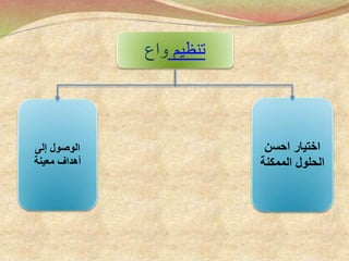 ‫تنظيم‬‫واع‬
‫احسن‬ ‫اختيار‬
‫الممكنة‬ ‫الحلول‬
‫الوصول‬‫إ‬‫لى‬
‫معينة‬ ‫أهداف‬
 