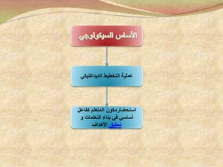 ‫الديداكتيكي‬ ‫التخطيط‬ ‫عملية‬
‫استحضارمكون‬‫كفاعل‬ ‫المتعلم‬
‫بناء‬ ‫في‬ ‫أساسي‬‫التعلمات‬‫و‬
‫تحقيق‬‫األهداف‬
 