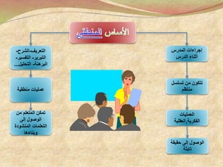 ‫حقيقة‬ ‫إلى‬ ‫الوصول‬
‫تابثة‬
‫العمليات‬
‫الفكرية‬,‫العقلية‬
‫تسلسل‬ ‫من‬ ‫تتكون‬
‫منتظم‬
‫المدرس‬ ‫إجراءات‬
‫الدرس‬ ‫أثناء‬
‫التعريف‬-‫الشرح‬-
‫التبرير‬-‫التفسير‬-
‫البرهنة‬-‫التحليل‬...
‫منطقية‬ ‫عمليات‬
‫من‬ ‫المتعلم‬ ‫تمكن‬
‫إلى‬ ‫الوصول‬
‫التعلمات‬‫المنشودة‬
‫وبناءها‬
 