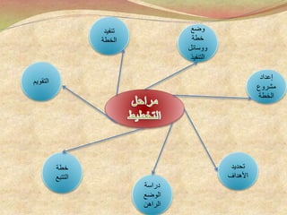 ‫إعداد‬
‫مشروع‬
‫الخطة‬
‫وضع‬
‫خطة‬
‫ووسائل‬
‫التنفيذ‬
‫تنفيد‬
‫الخطة‬
‫التق‬‫و‬‫ي‬‫م‬
‫تحديد‬
‫األهداف‬
‫دراسة‬
‫الوضع‬
‫الراهن‬
‫خطة‬
‫ال‬‫تتبع‬
 