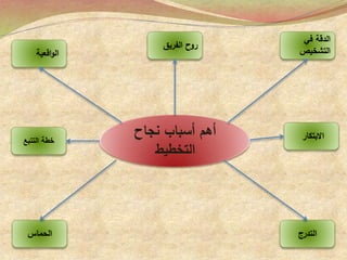 ‫أ‬‫هم‬‫أ‬‫سباب‬‫نجاح‬
‫التخطيط‬
‫في‬ ‫الدقة‬
‫التشخيص‬
‫االبتكار‬‫التتبع‬ ‫خطة‬
‫الحماس‬ ‫التدرج‬
‫الفريق‬ ‫روح‬
‫اقعية‬‫و‬‫ال‬
 