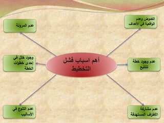 ‫أهم‬‫فشل‬ ‫اسباب‬
‫التخطيط‬
‫وعدم‬ ‫الغموض‬
‫األهدا‬ ‫في‬ ‫اقعية‬‫و‬‫ال‬‫ف‬
‫وجود‬ ‫عدم‬‫خطة‬
‫للتتبع‬
‫المرونة‬ ‫عدم‬
‫في‬ ‫خلل‬ ‫وجود‬
‫ات‬‫و‬‫خط‬ ‫إحدى‬
‫الخطة‬
‫في‬ ‫ع‬‫التنو‬ ‫عدم‬
‫األساليب‬
‫مشاركة‬ ‫عدم‬
‫المستهدف‬ ‫اف‬‫ر‬‫األط‬‫ة‬
 