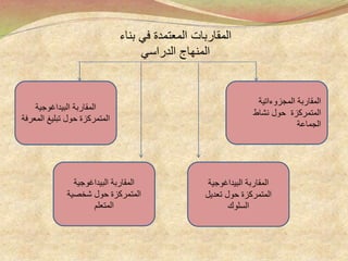 ‫البيداغوجية‬ ‫المقاربة‬
‫المعرف‬ ‫تبليغ‬ ‫حول‬ ‫المتمركزة‬‫ة‬
‫البيداغوجية‬ ‫المقاربة‬
‫المتمرك‬‫زة‬‫شخصية‬ ‫حول‬
‫المتعلم‬
‫البيداغوجية‬ ‫المقاربة‬
‫المتمرك‬‫زة‬‫تعديل‬ ‫حول‬
‫السلوك‬
‫المجزوءاتية‬ ‫المقاربة‬
‫نشاط‬ ‫حول‬ ‫المتمركزة‬
‫الجماعة‬
‫بناء‬ ‫في‬ ‫المعتمدة‬ ‫المقاربات‬
‫الدراسي‬ ‫المنهاج‬
 