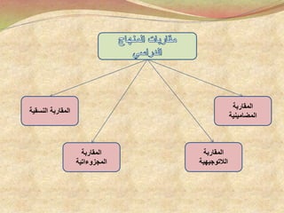 ‫المقاربة‬
‫المضامينية‬
‫المقاربة‬
‫المجزوءاتية‬
‫المقاربة‬
‫الالتوجيهية‬
‫النسقية‬ ‫المقاربة‬
 