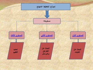 ‫المنهاج‬ ‫لتخطيط‬ ‫نموذج‬
‫مستوياته‬
‫األول‬ ‫المستوى‬‫الثاني‬ ‫المستوى‬‫الثالث‬ ‫المستوى‬
‫عن‬ ‫البحث‬
‫الغايات‬
‫تحديد‬
‫التقييم‬
‫عن‬ ‫البحث‬
‫الطرائق‬
‫والوسائل‬
 