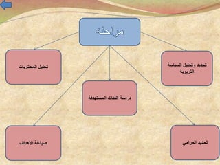 ‫السياس‬ ‫وتحليل‬ ‫تحديد‬‫ة‬
‫التربوية‬
‫المستهدفة‬ ‫الفئات‬ ‫دراسة‬
‫المحتويات‬ ‫تحليل‬
‫المرامي‬ ‫تحديد‬‫األهداف‬ ‫صياغة‬
 