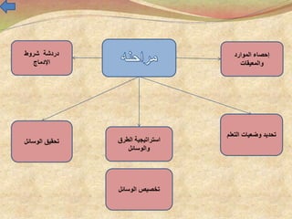 ‫الموارد‬ ‫إحصاء‬
‫والمعيقات‬
‫شروط‬ ‫دردشة‬
‫اإلدماج‬
‫الطرق‬ ‫استراتيجية‬
‫والوسائل‬
‫الوسائل‬ ‫تحقيق‬
‫التعلم‬ ‫وضعيات‬ ‫تحديد‬
‫الوسائل‬ ‫تخصيص‬
 