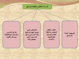 ‫البرنامج‬ ‫بتخطيط‬ ‫المكلفين‬ ‫قرارات‬
‫العامة‬ ‫التوجهات‬
‫للبرنامج‬
‫وتنظيم‬ ‫اختيار‬
‫وأنشطة‬ ‫المحتوى‬
‫والوسائل‬ ‫التعلم‬
‫البيداغوجية‬
‫واألدوات‬
‫التدريس‬ ‫طرائق‬
‫والوسائل‬‫الديداكتيكية‬
‫التقويم‬ ‫ووسائل‬
‫الذين‬ ‫األشخاص‬
‫البرنامج‬ ‫إليهم‬ ‫يتوجه‬
‫وغير‬ ‫المدرسون‬ ‫وكذا‬
‫الذين‬ ‫المدرسون‬
‫فيه‬ ‫سيعملون‬
 