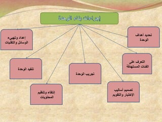 ‫على‬ ‫التعرف‬
‫المستهدفة‬ ‫الفئات‬
‫أهداف‬ ‫تحديد‬
‫الوحدة‬
‫أساليب‬ ‫تصميم‬
‫اإلختبار‬‫والتقويم‬
‫الوحدة‬ ‫تجريب‬
‫الوحدة‬ ‫تنفيد‬
‫إنتقاء‬‫وتنظيم‬
‫المحتويات‬
‫إعداد‬‫وتهييء‬
‫والتقنيات‬ ‫الوسائل‬
 