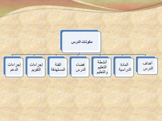 ‫مكونات‬‫الدرس‬
‫إجراءات‬
‫الدعم‬
‫إجراءات‬
‫التقويم‬
‫الفئة‬
‫المستهدف‬‫ة‬
‫فضاء‬
‫الدرس‬
‫أنشطة‬
‫التعليم‬
‫والتعليم‬
‫المادة‬
‫الدراسية‬
‫أهداف‬
‫الدرس‬
 