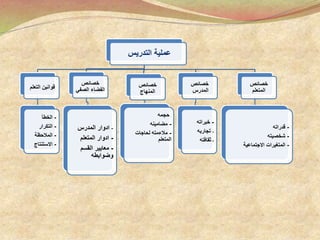 ‫عملية‬‫التدريس‬
‫التعلم‬ ‫قوانين‬
-‫الخطأ‬
-‫التكرار‬
-‫المالحظة‬
-‫االستنتاج‬
‫خصائص‬
‫الصفي‬ ‫الفضاء‬
-‫المدرس‬ ‫ادوار‬
-‫المتعلم‬ ‫ادوار‬
-‫القسم‬ ‫معايير‬
‫وضوابطه‬
‫خصائص‬
‫المنهاج‬
-‫حجمه‬
-‫مضامينه‬
-‫لحاجات‬ ‫مالءمته‬
‫المتعلم‬
‫خصائص‬
‫المدرس‬
-‫خبراته‬
-‫تجاربه‬
-‫ثقافته‬
‫خصائص‬
‫المتعلم‬
-‫قدراته‬
-‫شخصيته‬
-‫االجتماعية‬ ‫المتغيرات‬
 