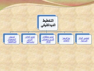 ‫التخطيط‬
‫الديداكتيكي‬
‫تصنيف‬
‫الوضعيات‬
‫الديداكتيكية‬
‫أهداف‬ ‫تحديد‬
‫الدرس‬
‫وصياغتها‬
‫منطلقات‬ ‫تحديد‬
‫ومصادر‬ ‫الدرس‬
‫أهدافه‬
‫بيداغوجيا‬
‫األهداف‬
‫المادة‬ ‫تحضير‬
‫الدراسية‬
 