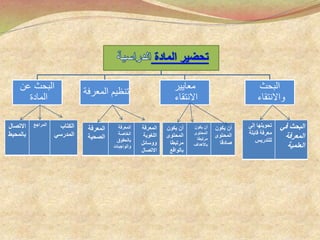 ‫عن‬ ‫البحث‬
‫المادة‬
‫المعرف‬ ‫تنظيم‬‫ة‬
‫معايير‬
‫االنتقاء‬
‫البحث‬
‫واالنتقاء‬
‫يكون‬ ‫أن‬
‫المحتوى‬
‫مرتبطا‬
‫بالواقع‬
‫يكون‬ ‫أن‬
‫المحتوى‬
‫مرتبطا‬
‫باألهداف‬
‫يكون‬ ‫أن‬
‫المحتوى‬
‫صادقا‬
‫إلى‬ ‫تحويلها‬
‫قابلة‬ ‫معرفة‬
‫للتدريس‬
‫البحث‬‫في‬
‫المعرفة‬
‫العلمية‬
‫المعرفة‬
‫الصحية‬
‫المعرفة‬
‫الخاصة‬
‫بالحقوق‬
‫والواجبات‬
‫المعرفة‬
‫اللغوية‬
‫ووسائل‬
‫االتصال‬
‫االتصا‬‫ل‬
‫بالمحي‬‫ط‬
‫المراجع‬ ‫الكتاب‬
‫المدرسي‬
 