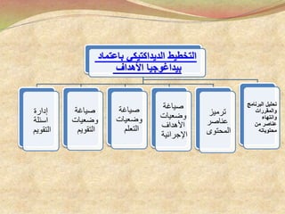 ‫باعتماد‬ ‫الديداكتيكي‬ ‫التخطيط‬
‫األهداف‬ ‫بيداغوجيا‬
‫إدارة‬
‫اسئلة‬
‫التقويم‬
‫صياغة‬
‫وضعيات‬
‫التقويم‬
‫صياغة‬
‫وضعيات‬
‫التعلم‬
‫صياغة‬
‫وضعيات‬
‫األهداف‬
‫اإلجرائية‬
‫ترميز‬
‫عناصر‬
‫المحتوى‬
‫البرنا‬ ‫تحليل‬‫مج‬
‫والمقررات‬
‫وانتهاء‬
‫من‬ ‫عناصر‬
‫محتوياته‬
 