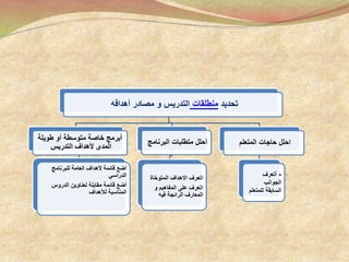 ‫تحديد‬‫منطلقات‬‫التدريس‬‫و‬‫أهدافه‬ ‫مصادر‬
‫طويلة‬ ‫أو‬ ‫متوسطة‬ ‫خاصة‬ ‫أبرمج‬
‫التدريس‬ ‫ألهداف‬ ‫المدى‬
‫للبرنامج‬ ‫العامة‬ ‫ألهداف‬ ‫قائمة‬ ‫أضع‬
‫الدراسي‬
‫الدروس‬ ‫لعناوين‬ ‫مقابلة‬ ‫قائمة‬ ‫أضع‬
‫لألهداف‬ ‫المناسبة‬
‫البرنامج‬ ‫متطلبات‬ ‫أحلل‬
‫اتعرف‬‫المتوخاة‬ ‫االهداف‬
‫و‬ ‫المفاهيم‬ ‫على‬ ‫اتعرف‬
‫فيه‬ ‫الرائجة‬ ‫المعارف‬
‫المتعلم‬ ‫حاجات‬ ‫احلل‬
-‫أتعرف‬
‫الجوانب‬
‫السابقة‬‫للمتع‬‫لم‬
 