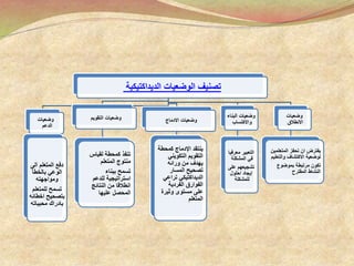 ‫الوضعيات‬ ‫تصنيف‬‫الديداكتيكية‬
‫وضعيات‬
‫الدعم‬
‫المتعلم‬ ‫دفع‬‫ال‬‫ى‬
‫بالخطأ‬ ‫الوعي‬
‫ومواجهته‬
‫للمتعلم‬ ‫تسمح‬
‫بتصحيح‬‫اخطا‬‫ئه‬
‫بادراك‬‫محبباته‬
‫التقويم‬ ‫وضعيات‬
‫لقياس‬ ‫كمحطة‬ ‫تنفذ‬
‫المتعلم‬ ‫منتوج‬
‫ببناء‬ ‫تسمح‬
‫استراتيجية‬‫للدعم‬
‫النتائج‬ ‫من‬ ‫انطالقا‬
‫عليها‬ ‫المحصل‬
‫وضعيات‬‫االدماج‬
‫كمحط‬ ‫اإلدماج‬ ‫ينتقد‬‫ة‬
‫التكويني‬ ‫التقويم‬
‫ورائه‬ ‫من‬ ‫يهدف‬
‫المسار‬ ‫تصحيح‬
‫تراعي‬ ‫الديداكتيكي‬
‫الفردية‬ ‫الفوارق‬
‫وثيرة‬ ‫مستوى‬ ‫على‬
‫المتعلم‬
‫البناء‬ ‫وضعيات‬
‫واالكتساب‬
‫معرفي‬ ‫التعبير‬‫ا‬
‫المشكلة‬ ‫في‬
‫على‬ ‫تشجيعهم‬
‫إيجاد‬‫احلول‬
‫للمشكلة‬
‫وضعيات‬
‫االنطالق‬
‫يفترض‬‫ان‬‫المتعل‬ ‫تحفز‬‫مين‬
‫والتع‬ ‫االكتشاف‬ ‫لوضعية‬‫ليم‬
‫بموضوع‬ ‫مرتبطة‬ ‫تكون‬
‫المقترح‬ ‫النشاط‬
 