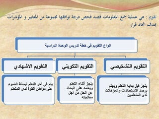 ‫تقومي‬:‫املعايري‬ ‫من‬ ‫جمموعة‬ ‫توافقها‬ ‫درجة‬ ‫فحص‬ ‫قصد‬ ‫املعلومات‬ ‫مجع‬ ‫عملية‬ ‫هي‬‫و‬‫ات‬‫ر‬‫املؤش‬
‫ار‬‫ر‬‫ق‬ ‫اختاذ‬ ‫هبدف‬
‫انواع‬‫الدراسية‬ ‫الوحدة‬ ‫تدريس‬ ‫خطة‬ ‫في‬ ‫التقويم‬
‫التقويم‬‫االشهادي‬
‫ال‬ ‫ليسلط‬ ‫التعلم‬ ‫أخر‬ ‫في‬ ‫يتم‬‫ضوء‬
‫المتعلم‬ ‫لدى‬ ‫القوة‬ ‫مواطن‬ ‫على‬
‫التكوين‬ ‫التقويم‬‫ي‬
‫التعلم‬ ‫أثناء‬ ‫ينجز‬
‫البحث‬ ‫على‬ ‫ويعتمد‬
‫اجل‬ ‫من‬ ‫الحل‬ ‫عن‬
‫معالجته‬
‫التشخيص‬ ‫التقويم‬‫ي‬
‫ويهت‬ ‫التعلم‬ ‫بداية‬ ‫قبل‬ ‫ينجز‬‫م‬
‫والمؤهالت‬ ‫االستعدادات‬ ‫برصد‬
‫المتعلمين‬ ‫لدى‬
 