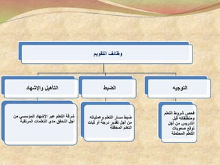 ‫التقويم‬ ‫وظائف‬
‫واإلشهاد‬ ‫التأهيل‬
‫من‬ ‫المؤسسي‬ ‫اإلشهاد‬ ‫عبر‬ ‫التعلم‬ ‫شرفة‬
‫المرتقبة‬ ‫التعلمات‬ ‫مدى‬ ‫التحقق‬ ‫أجل‬
‫الضبط‬
‫وعمليات‬ ‫التعلم‬ ‫مسار‬ ‫ضبط‬‫ه‬
‫ثبات‬ ‫أو‬ ‫درجة‬ ‫تقدير‬ ‫أجل‬ ‫من‬
‫المحققة‬ ‫التعلم‬
‫التوجيه‬
‫التع‬ ‫شروط‬ ‫فحص‬‫لم‬
‫قبل‬ ‫ومنطلقاته‬
‫أجل‬ ‫من‬ ‫التدريس‬
‫صعوبات‬ ‫توقع‬
‫المحتملة‬ ‫التعلم‬
 