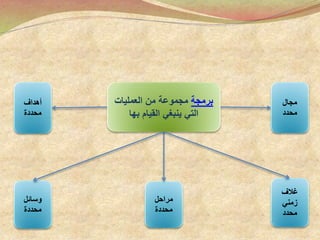 ‫برمجة‬‫العمليات‬ ‫من‬ ‫مجموعة‬
‫بها‬ ‫القيام‬ ‫ينبغي‬ ‫التي‬
‫مجال‬
‫محدد‬
‫أهداف‬
‫محددة‬
‫مراحل‬
‫محددة‬
‫غالف‬
‫زمني‬
‫محدد‬
‫وسائل‬
‫محددة‬
 