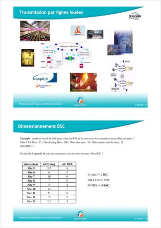 Transmission par lignes louées

Planification de Fréquences et Dimensionnement

01/09/06 - 91

Dimensionnement BSC
Exemple : combien faut-il de BSC pour relier les BTS de la zone avec les contraintes matérielles suivantes ?
Nbre TRX Max : 25 ; Nbre Erlang Max : 180 ; Nbre sites max : 10 ; Nbre connexions de liens : 12
Nbre BSC=1
On décide d’agrandir la zone de couverture avec les sites suivants. Nbre BSC ?

site/secteur
Site 5
Site 6
Site 7
Site 8
Site 9
Site 10
Site 11
Site 12
Site 13

nbErlang
5,5
6
10
7
5
13
21
7
2,1

Planification de Fréquences et Dimensionnement

nb TRX
4
3
6
5
4
7
8
5
3

13 sites

2 BSC

104.4 Erl

1 BSC

59 TRX

3 BSC

01/09/06 - 92

 