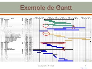 Image : source
11
cours gestion de projet
 