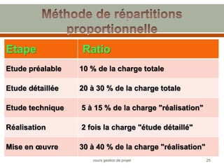 Etape Ratio
Etude préalable 10 % de la charge totale
Etude détaillée 20 à 30 % de la charge totale
Etude technique 5 à 15 % de la charge "réalisation"
Réalisation 2 fois la charge "étude détaillé"
Mise en œuvre 30 à 40 % de la charge "réalisation"
25
cours gestion de projet
 