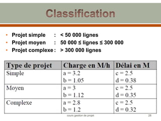 • Projet simple : < 50 000 lignes
• Projet moyen : 50 000 ≤ lignes ≤ 300 000
• Projet complexe : > 300 000 lignes
28
cours gestion de projet
 