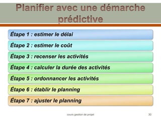 Étape 1 : estimer le délai
Étape 2 : estimer le coût
Étape 3 : recenser les activités
Étape 4 : calculer la durée des activités
Étape 5 : ordonnancer les activités
Étape 6 : établir le planning
Étape 7 : ajuster le planning
cours gestion de projet 30
 