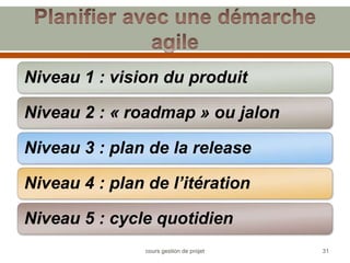 Niveau 1 : vision du produit
Niveau 2 : « roadmap » ou jalon
Niveau 3 : plan de la release
Niveau 4 : plan de l’itération
Niveau 5 : cycle quotidien
cours gestion de projet 31
 