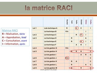Rachid
Said
Saida
Khalid
fatima
Fatiha
Lot 1 Lots technique A R A C I
Lot technique B R A I
Lot 2 Lot technique C R A I
Lot 3 Lot technique D R A
Lot technique E R A I I
Lot technique F A R I
Lot 4 Lot de gestion G R A C
Lot 5 Lot de gestion H A R R C
Lot de gestion I A R C
Lot 6 Lot de gestion J R A C
Lot 7 Lot de gestion K R A C
Lot 8 Lot de gestion L R A C
Lot 9 Lot de gestion M A R C
Matrice RACI
R = Réalisation, tâche
A = Approbation, lead
C = Consultation, avant
I = Information, après
5
cours gestion de projet
 