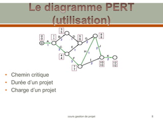 • Chemin critique
• Durée d’un projet
• Charge d’un projet
8
cours gestion de projet
 