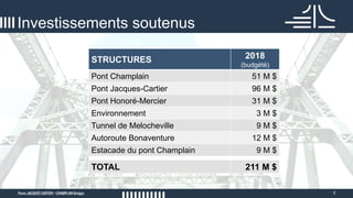 3
Investissements soutenus
STRUCTURES 2018
(budgété)
Pont Champlain 51 M $
Pont Jacques-Cartier 96 M $
Pont Honoré-Mercier 31 M $
Environnement 3 M $
Tunnel de Melocheville 9 M $
Autoroute Bonaventure 12 M $
Estacade du pont Champlain 9 M $
TOTAL 211 M $
 