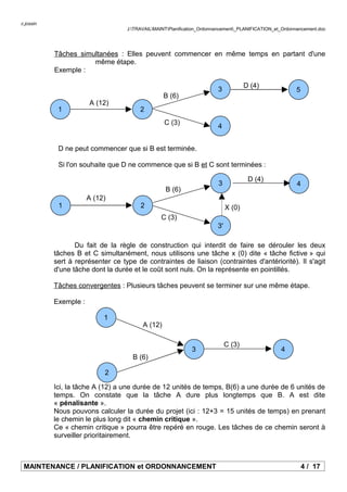 c.jossin
J:TRAVAILMAINTPlanification_Ordonnancement_PLANIFICATION_et_Ordonnancement.doc
Tâches simultanées : Elles peuvent commencer en même temps en partant d'une
même étape.
Exemple :
D ne peut commencer que si B est terminée.
Si l'on souhaite que D ne commence que si B et C sont terminées :
Du fait de la règle de construction qui interdit de faire se dérouler les deux
tâches B et C simultanément, nous utilisons une tâche x (0) dite « tâche fictive » qui
sert à représenter ce type de contraintes de liaison (contraintes d'antériorité). Il s'agit
d'une tâche dont la durée et le coût sont nuls. On la représente en pointillés.
Tâches convergentes : Plusieurs tâches peuvent se terminer sur une même étape.
Exemple :
Ici, la tâche A (12) a une durée de 12 unités de temps, B(6) a une durée de 6 unités de
temps. On constate que la tâche A dure plus longtemps que B. A est dite
« pénalisante ».
Nous pouvons calculer la durée du projet (ici : 12+3 = 15 unités de temps) en prenant
le chemin le plus long dit « chemin critique ».
Ce « chemin critique » pourra être repéré en rouge. Les tâches de ce chemin seront à
surveiller prioritairement.
MAINTENANCE / PLANIFICATION et ORDONNANCEMENT 4 / 17
1 2
3 5
4
A (12)
B (6)
C (3)
D (4)
1 2
3 4
3'
A (12)
B (6)
C (3)
D (4)
X (0)
1
3 4
A (12)
C (3)
2
B (6)
 