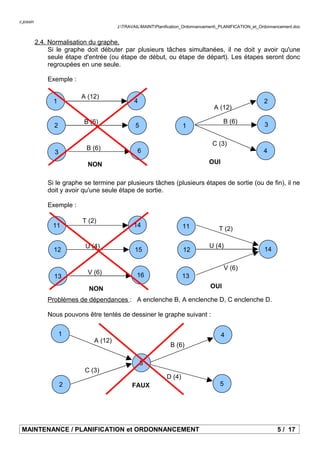 c.jossin
J:TRAVAILMAINTPlanification_Ordonnancement_PLANIFICATION_et_Ordonnancement.doc
2.4. Normalisation du graphe.
Si le graphe doit débuter par plusieurs tâches simultanées, il ne doit y avoir qu'une
seule étape d'entrée (ou étape de début, ou étape de départ). Les étapes seront donc
regroupées en une seule.
Exemple :
Si le graphe se termine par plusieurs tâches (plusieurs étapes de sortie (ou de fin), il ne
doit y avoir qu'une seule étape de sortie.
Exemple :
Problèmes de dépendances : A enclenche B, A enclenche D, C enclenche D.
Nous pouvons être tentés de dessiner le graphe suivant :
MAINTENANCE / PLANIFICATION et ORDONNANCEMENT 5 / 17
NON
1
2
3
B (6)
A (12)
B (6)
2
3
4
B (6)
A (12)
C (3)
1
4
5
6
OUI
NON
11
12
13
U (4)
T (2)
V (6)
11
12
13
U (4)
T (2)
V (6)
14
15
16
OUI
14
1
3
4
A (12)
B (6)
2
C (3)
5
D (4)
FAUX
 