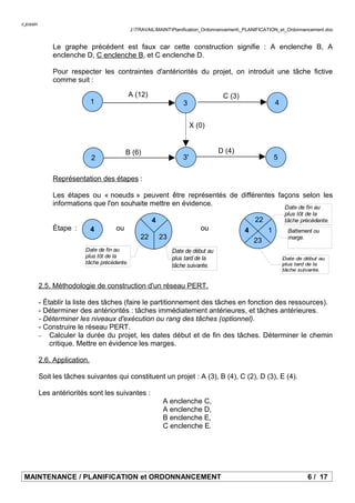c.jossin
J:TRAVAILMAINTPlanification_Ordonnancement_PLANIFICATION_et_Ordonnancement.doc
Le graphe précédent est faux car cette construction signifie : A enclenche B, A
enclenche D, C enclenche B, et C enclenche D.
Pour respecter les contraintes d'antériorités du projet, on introduit une tâche fictive
comme suit :
Représentation des étapes :
Les étapes ou « noeuds » peuvent être représentés de différentes façons selon les
informations que l'on souhaite mettre en évidence.
Étape : ou ou
2.5. Méthodologie de construction d'un réseau PERT.
- Établir la liste des tâches (faire le partitionnement des tâches en fonction des ressources).
- Déterminer des antériorités : tâches immédiatement antérieures, et tâches antérieures.
- Déterminer les niveaux d'exécution ou rang des tâches (optionnel).
- Construire le réseau PERT.
− Calculer la durée du projet, les dates début et de fin des tâches. Déterminer le chemin
critique. Mettre en évidence les marges.
2.6. Application.
Soit les tâches suivantes qui constituent un projet : A (3), B (4), C (2), D (3), E (4).
Les antériorités sont les suivantes :
A enclenche C,
A enclenche D,
B enclenche E,
C enclenche E.
MAINTENANCE / PLANIFICATION et ORDONNANCEMENT 6 / 17
Date de début au
plus tard de la
tâche suivante.
Battement ou
marge.
Date de fin au
plus tôt de la
tâche précédente.
Date de fin au
plus tôt de la
tâche précédente.
Date de début au
plus tard de la
tâche suivante.
1 3 4
A (12) C (3)
2
B (6)
3' 5
D (4)
X (0)
4
22
4
23
22
4
23
1
 