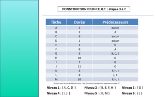 CONSTRUCTION D’UN P.E.R.T. : étapes 3 à 7
Tâche Durée Prédécesseurs
A 2 aucun
B 2 A
C 6 aucun
D 1 aucun
E 2 D
F 8 A
G 3 B, C, E
H 10 D
I 7 G
J 11 G
K 3 F, H, I
L 8 J, K
M 10 F, H, I
Enoncé repris du site de Michel Emery : http://m.emery.management.pagesperso-orange.fr/
Niveau 2 : { B, E, F, H }
Niveau 1 : { A, C, D } Niveau 3 : { G }
Niveau 4 : { I, J } Niveau 5 : { K, M } Niveau 6 : { L }
 