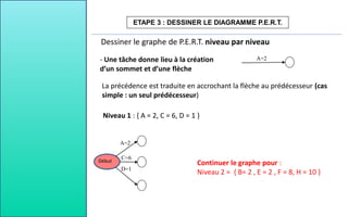 ETAPE 3 : DESSINER LE DIAGRAMME P.E.R.T.
Dessiner le graphe de P.E.R.T. niveau par niveau
Début
- Une tâche donne lieu à la création
d’un sommet et d’une flèche
A=2
La précédence est traduite en accrochant la flèche au prédécesseur (cas
simple : un seul prédécesseur)
D=1
C=6
A=2
Niveau 1 : { A = 2, C = 6, D = 1 }
Continuer le graphe pour :
Niveau 2 = { B= 2 , E = 2 , F = 8, H = 10 }
 