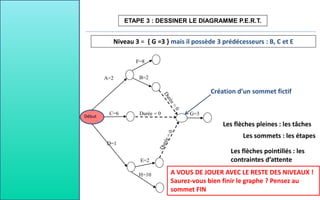 E=2
ETAPE 3 : DESSINER LE DIAGRAMME P.E.R.T.
Début
D=1
C=6
A=2
Niveau 3 = { G =3 } mais il possède 3 prédécesseurs : B, C et E
B=2
F=8
H=10
G=3
Création d’un sommet fictif
Les flèches pleines : les tâches
Les sommets : les étapes
Les flèches pointillés : les
contraintes d’attente
A VOUS DE JOUER AVEC LE RESTE DES NIVEAUX !
Saurez-vous bien finir le graphe ? Pensez au
sommet FIN
Durée = 0
 